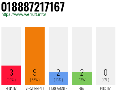 Rufnummer 018887217167 Telefonnummer 018887217167