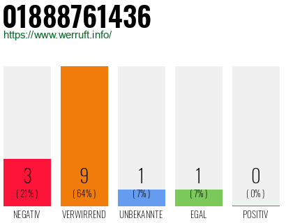 Rufnummer 01888761436 Telefonnummer 01888761436