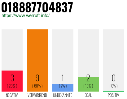 Rufnummer 018887704837 Telefonnummer 018887704837