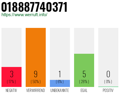Rufnummer 018887740371 Telefonnummer 018887740371