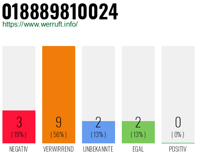 Rufnummer 018889810024 Telefonnummer 018889810024