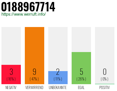 Rufnummer 0188967714 Telefonnummer 0188967714