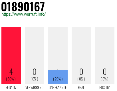 Rufnummer 01890167 Telefonnummer 01890167