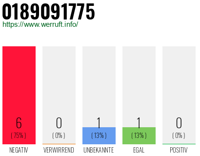 Rufnummer 0189091775 Telefonnummer 0189091775