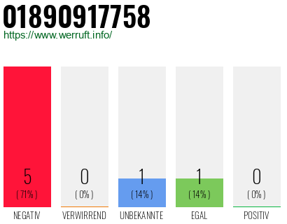 Rufnummer 01890917758 Telefonnummer 01890917758