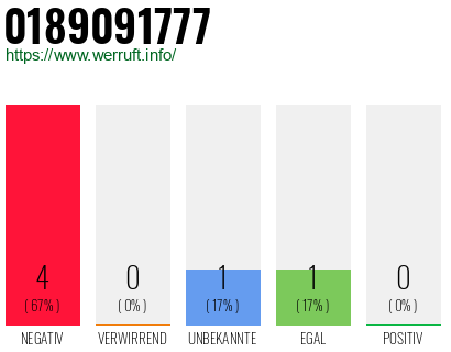 Rufnummer 0189091777 Telefonnummer 0189091777