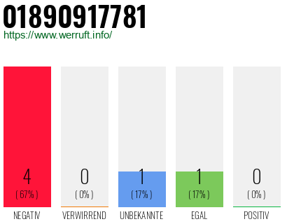Rufnummer 01890917781 Telefonnummer 01890917781