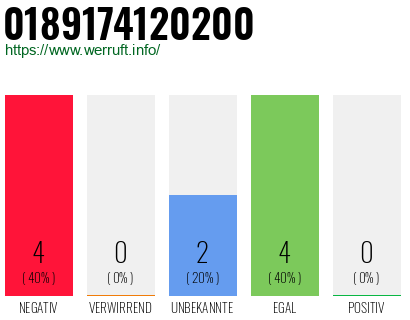 Rufnummer 0189174120200 Telefonnummer 0189174120200