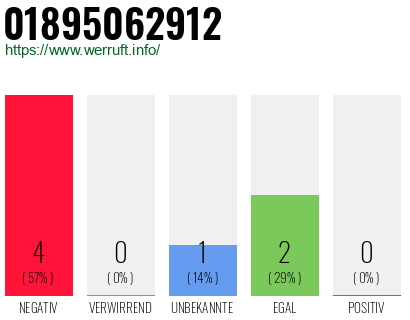 Rufnummer 01895062912 Telefonnummer 01895062912