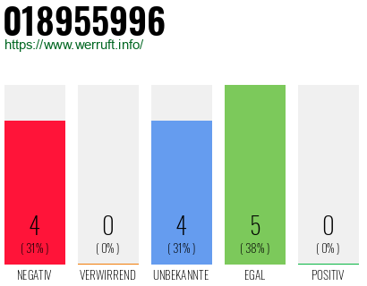 Rufnummer 018955996 Telefonnummer 018955996