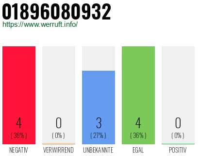 Rufnummer 01896080932 Telefonnummer 01896080932