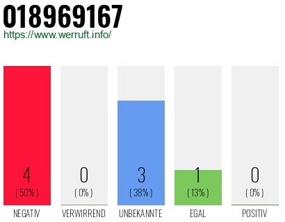 Rufnummer 018969167 Telefonnummer 018969167