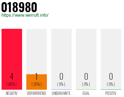 Rufnummer 018980 Telefonnummer 018980