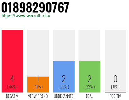 Rufnummer 01898290767 Telefonnummer 01898290767