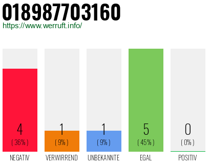 Rufnummer 018987703160 Telefonnummer 018987703160