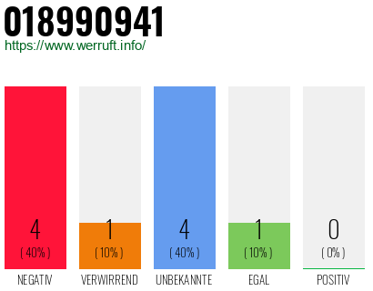 Rufnummer 018990941 Telefonnummer 018990941