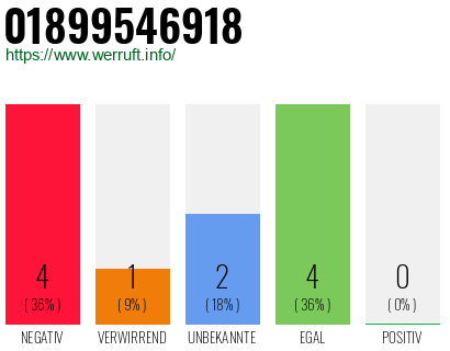 Rufnummer 01899546918 Telefonnummer 01899546918