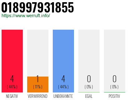 Rufnummer 018997931855 Telefonnummer 018997931855