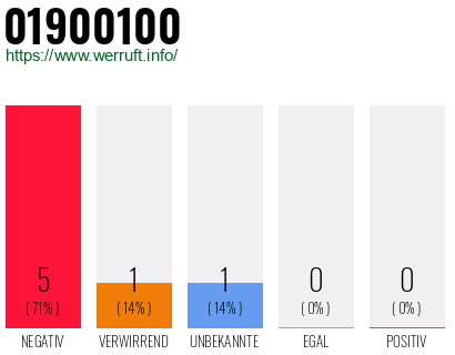 Rufnummer 01900100 Telefonnummer 01900100