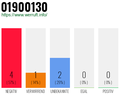 Rufnummer 01900130 Telefonnummer 01900130