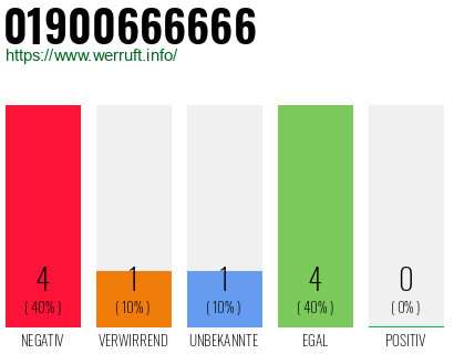 Rufnummer 01900666666 Telefonnummer 01900666666