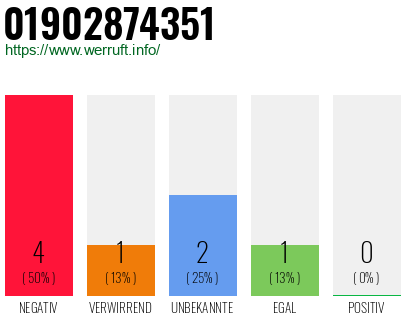 Rufnummer 01902874351 Telefonnummer 01902874351