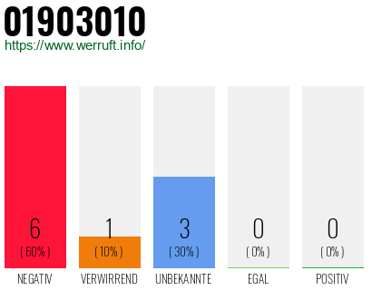 Rufnummer 01903010 Telefonnummer 01903010