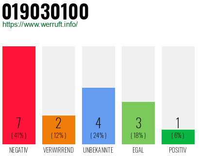 Rufnummer 019030100 Telefonnummer 019030100
