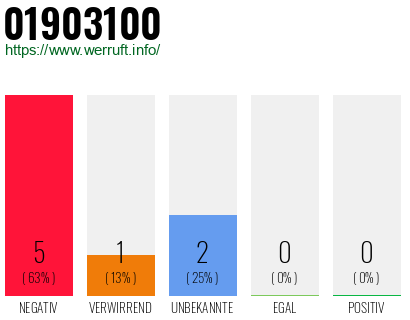 Rufnummer 01903100 Telefonnummer 01903100