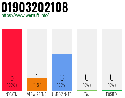 Rufnummer 01903202108 Telefonnummer 01903202108