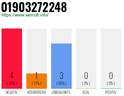 Rufnummer 01903272248 Telefonnummer 01903272248