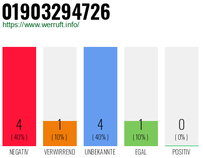 Rufnummer 01903294726 Telefonnummer 01903294726