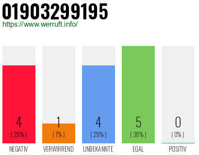 Rufnummer 01903299195 Telefonnummer 01903299195