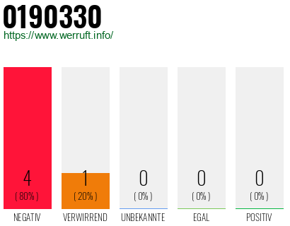 Rufnummer 0190330 Telefonnummer 0190330