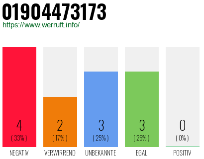 Rufnummer 01904473173 Telefonnummer 01904473173