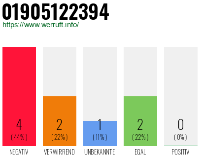 Rufnummer 01905122394 Telefonnummer 01905122394