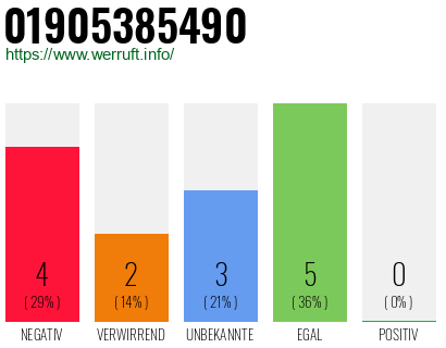 Rufnummer 01905385490 Telefonnummer 01905385490