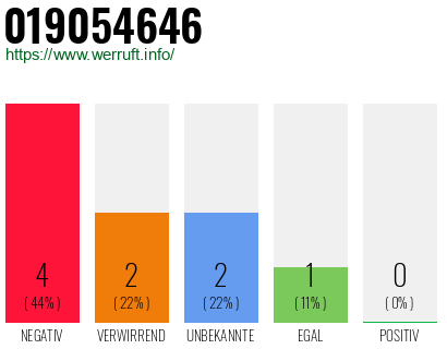 Rufnummer 019054646 Telefonnummer 019054646