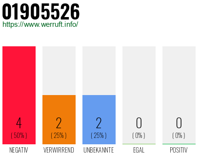Rufnummer 01905526 Telefonnummer 01905526