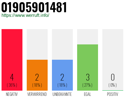 Rufnummer 01905901481 Telefonnummer 01905901481