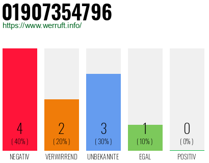Rufnummer 01907354796 Telefonnummer 01907354796