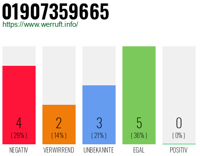 Rufnummer 01907359665 Telefonnummer 01907359665