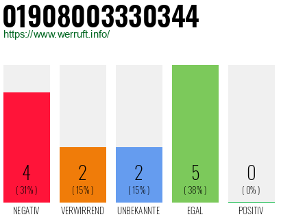 Rufnummer 01908003330344 Telefonnummer 01908003330344