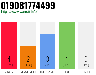 Rufnummer 019081774499 Telefonnummer 019081774499