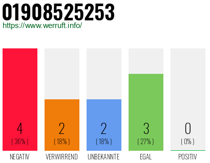Rufnummer 01908525253 Telefonnummer 01908525253