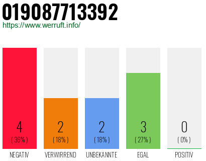 Rufnummer 019087713392 Telefonnummer 019087713392