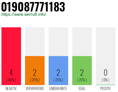 Rufnummer 019087771183 Telefonnummer 019087771183