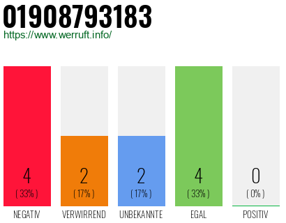 Rufnummer 01908793183 Telefonnummer 01908793183
