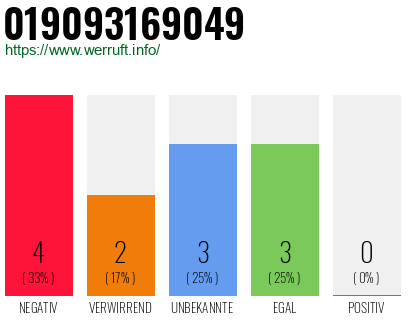 Rufnummer 019093169049 Telefonnummer 019093169049