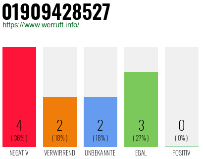 Rufnummer 01909428527 Telefonnummer 01909428527